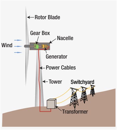 Diagram Of Wind Energy