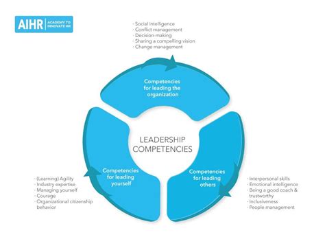 15 Key Leadership Competencies Every Hr Professional Should Know