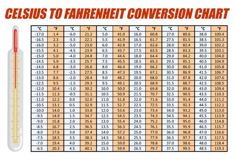 Degrees fahrenheit to celsius chart