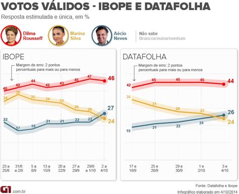 Veja Votos V Lidos De Dilma A Cio E Marina Nas Pesquisas Ibope E Datafolha Elei Es No