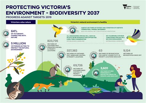 Implementing Biodiversity 2037