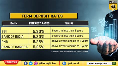Fixed Deposit Rates Of Top Four Public Sector Banks