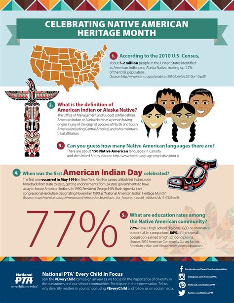 Native American Infographic