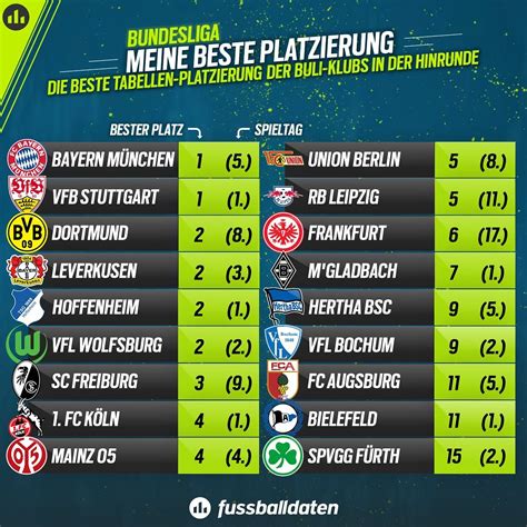 Bundesliga Tabelle Meine Beste Platzierung So Gut Standen Bayern Und Co Fussballdaten