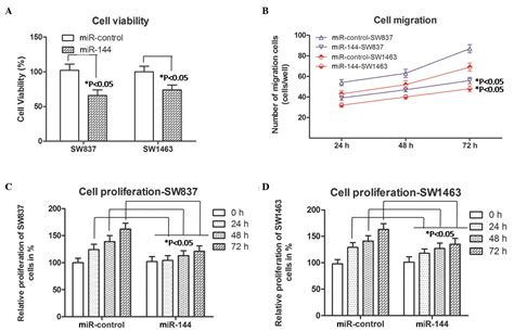 microrna‑144 inhibits migration and proliferation in rectal cancer by downregulating rock‑1
