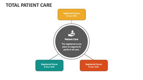 Total Patient Care Powerpoint Presentation Slides Ppt Template