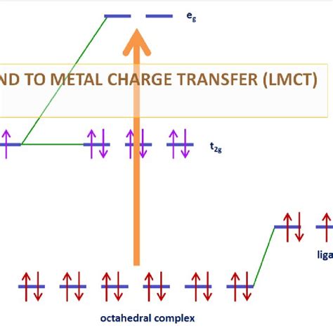 Ligand To Metal Charge Transfer Illustrated Here For A D 6 Metal