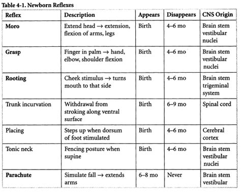 Neonatal Reflexes List