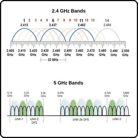 Wlan Frequency Bands ⋆ Ipcisco