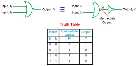 Truth Tables What Are They Truth Tables For Different Logic Gates