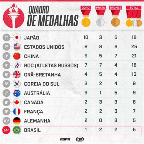 Com 5 Medalhas Brasil Tem O Melhor Início De Sua História Nas