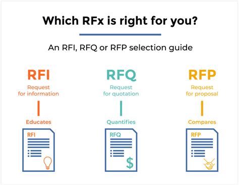 Rfx Infographic A Visual Guide To Rfi Vs Rfq Vs Rfp