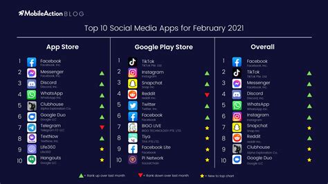 Top 10 Social Media Apps February 2021 Mobileaction Blog