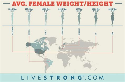 Average American Womans Weight And Height Livestrongcom