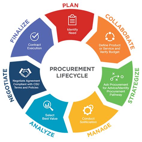procurement procurement and support services