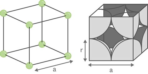 La structure cristalline cubique simple.