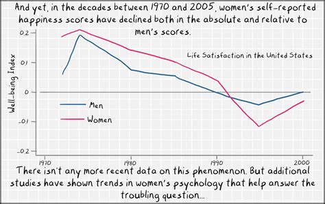 Womens Happiness And The Other Gender Gap Vox