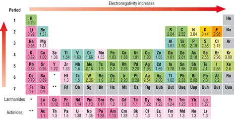 Electronegativity Chart — List Of Electronegativity Dynamic Periodic