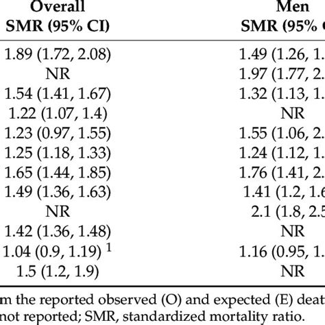 Standardized Mortality Ratio In Patients With Rheumatoid Arthritis Over Download Scientific