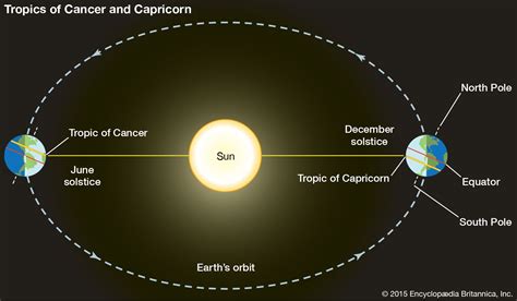 Summer Solstice Tropic Of Cancer