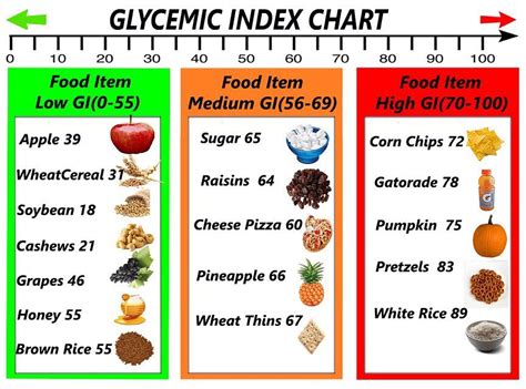 Weight Loss Glycemic Index Chart