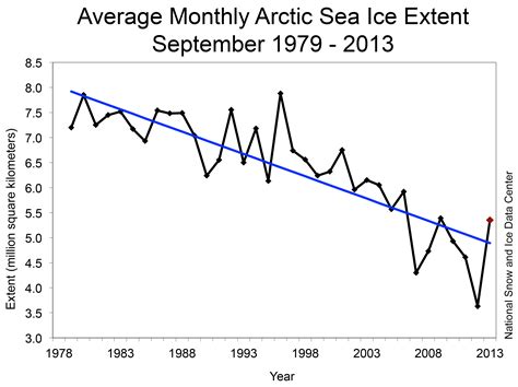 October 2013 Arctic Sea Ice News And Analysis