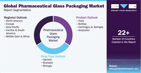 Pharmaceutical Glass Packaging Market Size Report 2030