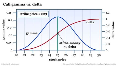 Options Delta And Gamma Explained A Traders Guide Britannica Money