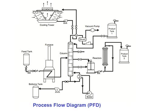 Ppt Process Flow Diagram Pfd And Piping And Instrumentation Diagram