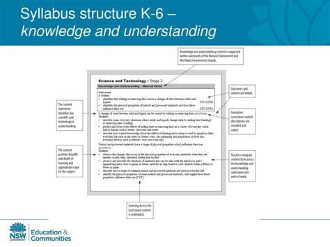 Ppt The Draft Nsw Science K 10 Syllabus Version 2 Incorporating