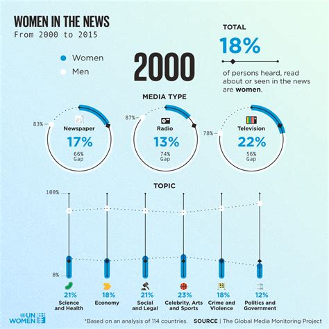 Visualizing The Data Womens Representation In Society Un Women