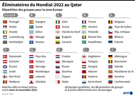 Classement Des Qualifications Pour La Coupe Du Monde 2022 Esam Solidarity