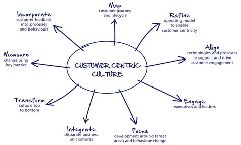 How To Lead A Customer Centric Culture Within Network Marketing