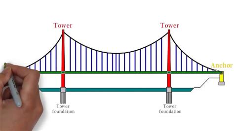 Why Suspension Bridge Are So Common How They Work Youtube