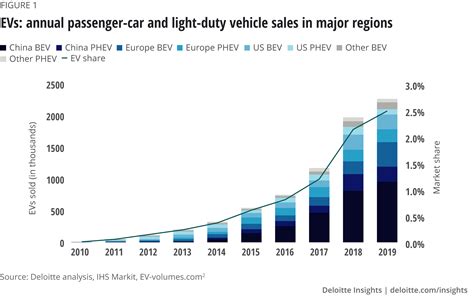 Electric Car Market Trends Electric Vehicle Trends Deloitte Ev Market
