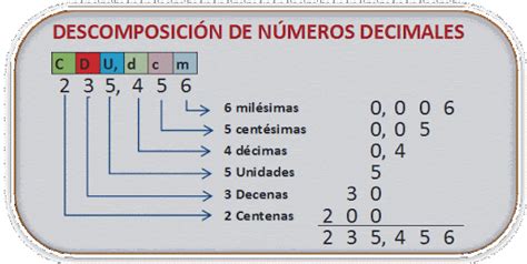 En español tenemos dos formas de números: Unidad 4 - Nº Decimales y Sistema métrico decimal ...