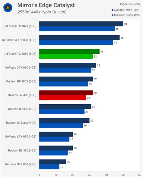 Nvidia Geforce Gtx 1060 Review Benchmarks Mirrorss Edge Catalyst