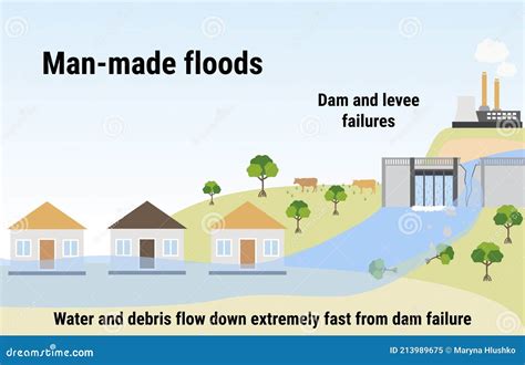 Man Made Floods Flooding Infographic Dam And Levee Failures Flood