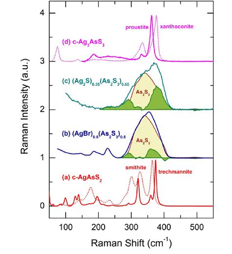 Raman Spectra Of Silver Containing Glasses And Ag 2 S As 2 S 3 Download Scientific Diagram