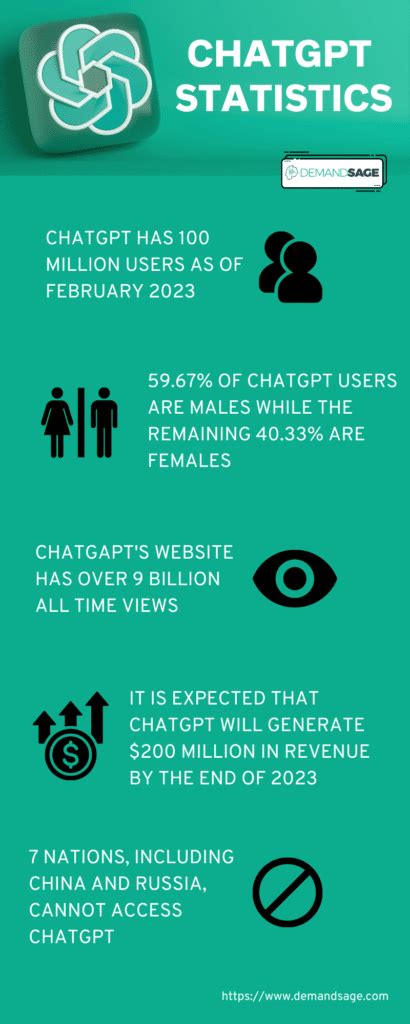 32 Detailed Chatgpt Statistics — Users Revenue And Trends