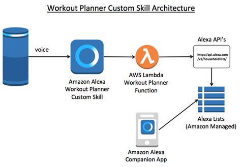 How To Create An Alexa Skill That Manages To Do Lists
