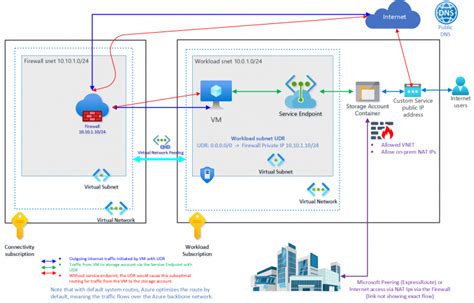 Private Endpoint Private Link Private Link Service