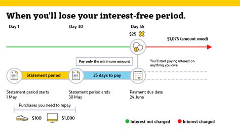 In this case, new purchases will also attract interest. How is credit card interest calculated and charged?