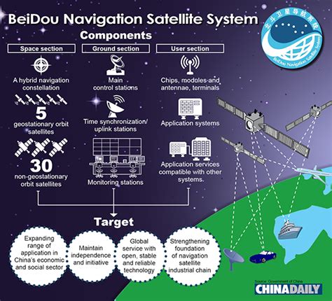 The beidou navigation satellite system is expected to operate globally sometime in 2020. BeiDou system to go global around 2020 丨 Nation