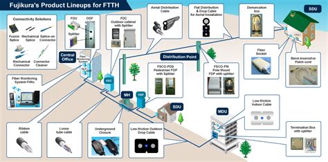 Ftthfiber To The Home Triple Play Fiber Deployment Fttx Fttc Fiber