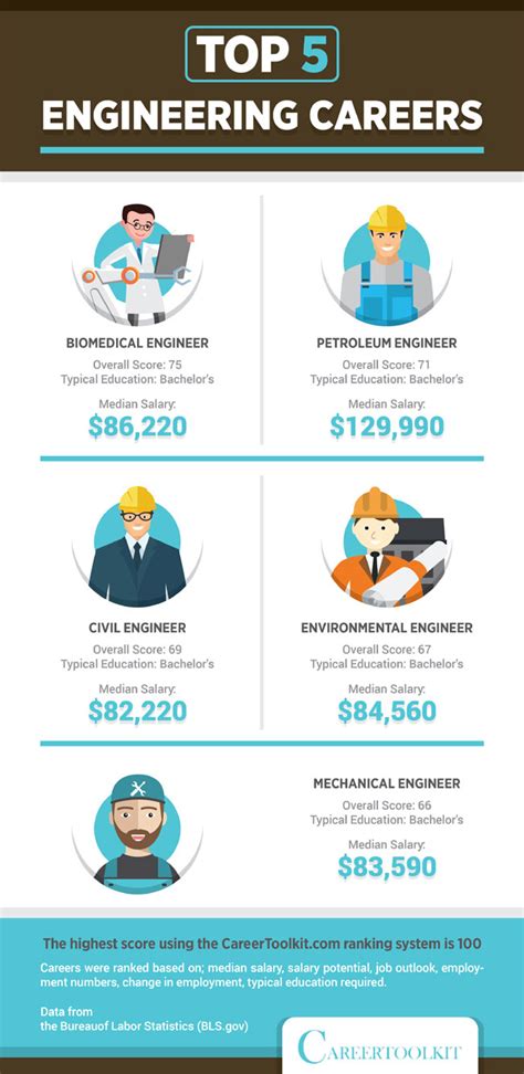 Checkout The Top 5 Engineering Careers Infographic Careertoolkit