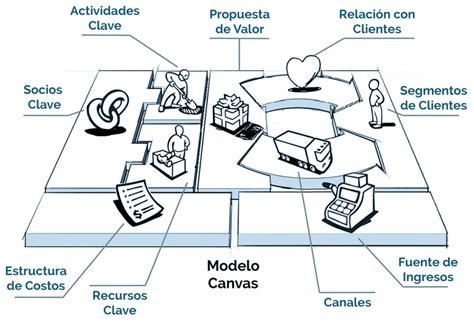 Introducción al Modelo de negocio Canvas Factura