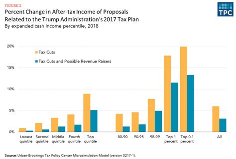 Each filing status has its own tax brackets, but the rates are the same for. MR Online | Trump's tax cuts would give the poor $40 each ...