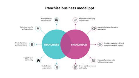 Franchise Business Model PPT Template Business Model Template Business