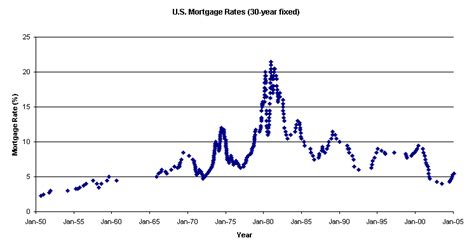 Report date current interest rate change prior year yoy change; Newshocker: 30 Year Fixed Mortgage Rates